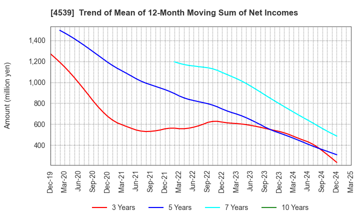 4539 NIPPON CHEMIPHAR CO.,LTD.: Trend of Mean of 12-Month Moving Sum of Net Incomes