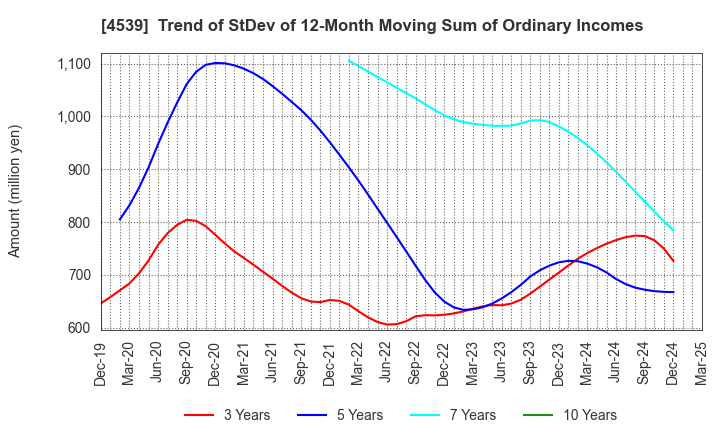 4539 NIPPON CHEMIPHAR CO.,LTD.: Trend of StDev of 12-Month Moving Sum of Ordinary Incomes