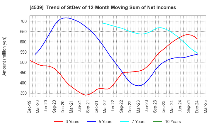 4539 NIPPON CHEMIPHAR CO.,LTD.: Trend of StDev of 12-Month Moving Sum of Net Incomes