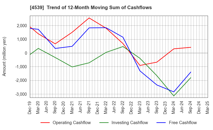 4539 NIPPON CHEMIPHAR CO.,LTD.: Trend of 12-Month Moving Sum of Cashflows