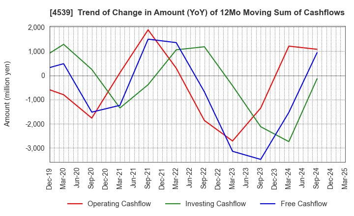 4539 NIPPON CHEMIPHAR CO.,LTD.: Trend of Change in Amount (YoY) of 12Mo Moving Sum of Cashflows