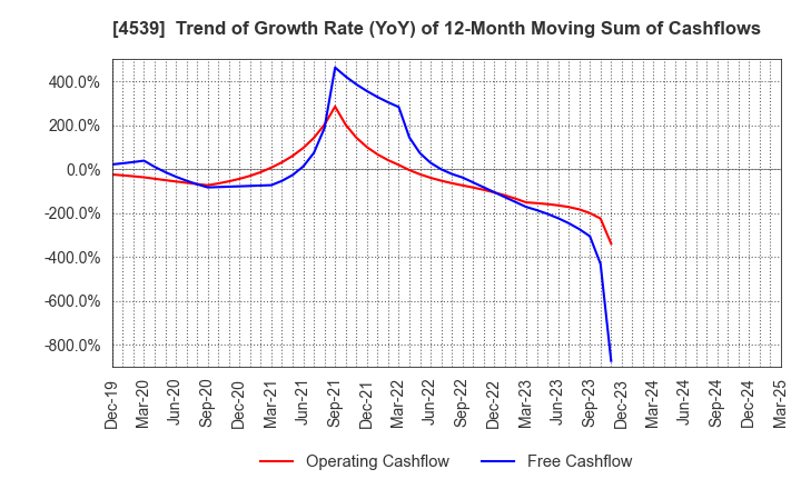 4539 NIPPON CHEMIPHAR CO.,LTD.: Trend of Growth Rate (YoY) of 12-Month Moving Sum of Cashflows