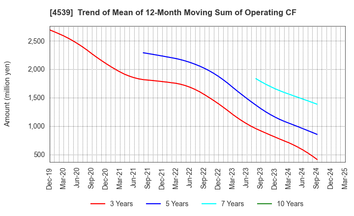 4539 NIPPON CHEMIPHAR CO.,LTD.: Trend of Mean of 12-Month Moving Sum of Operating CF