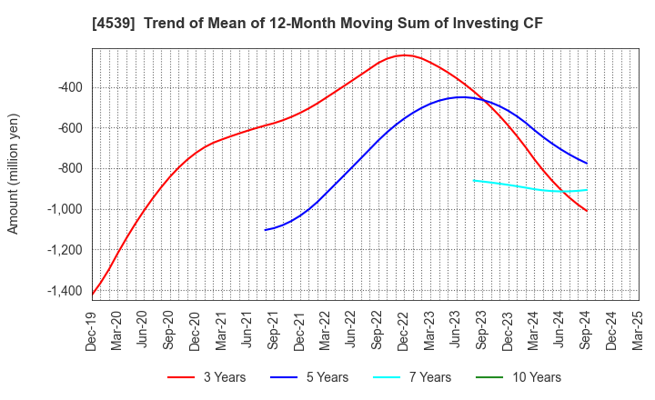4539 NIPPON CHEMIPHAR CO.,LTD.: Trend of Mean of 12-Month Moving Sum of Investing CF