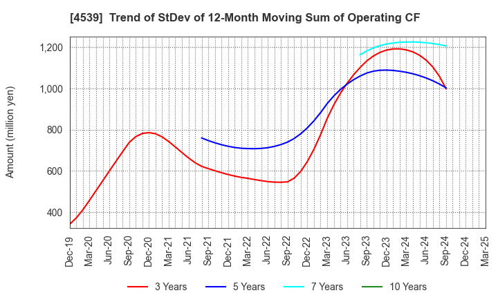 4539 NIPPON CHEMIPHAR CO.,LTD.: Trend of StDev of 12-Month Moving Sum of Operating CF