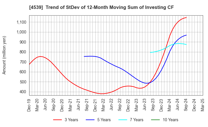4539 NIPPON CHEMIPHAR CO.,LTD.: Trend of StDev of 12-Month Moving Sum of Investing CF