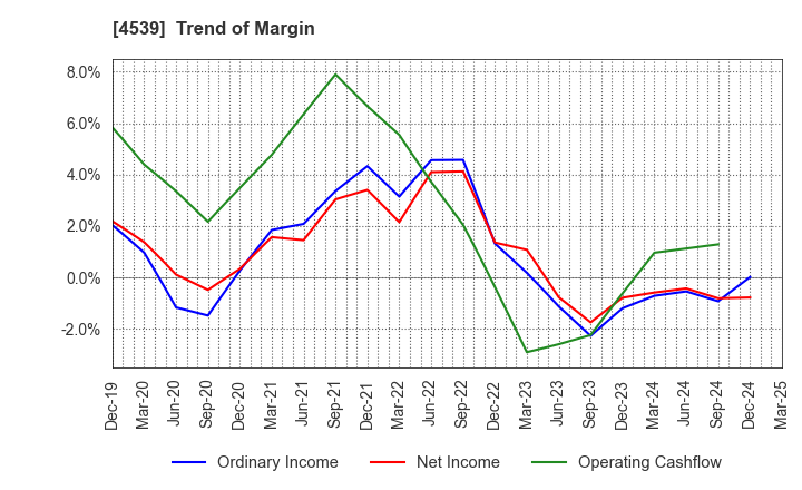 4539 NIPPON CHEMIPHAR CO.,LTD.: Trend of Margin
