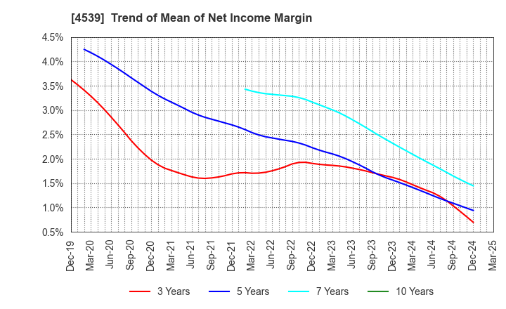4539 NIPPON CHEMIPHAR CO.,LTD.: Trend of Mean of Net Income Margin