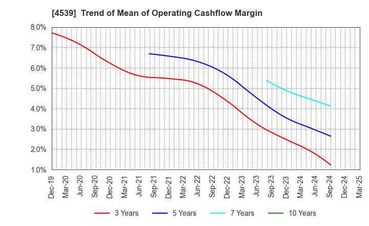 4539 NIPPON CHEMIPHAR CO.,LTD.: Trend of Mean of Operating Cashflow Margin