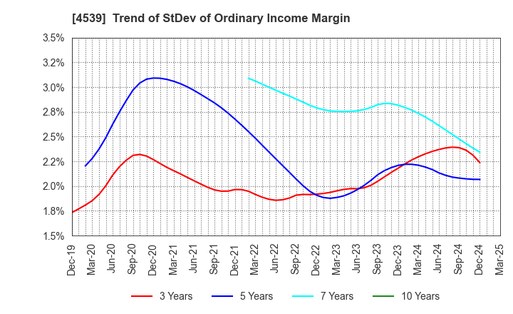 4539 NIPPON CHEMIPHAR CO.,LTD.: Trend of StDev of Ordinary Income Margin