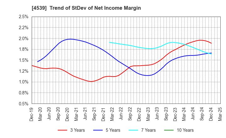 4539 NIPPON CHEMIPHAR CO.,LTD.: Trend of StDev of Net Income Margin