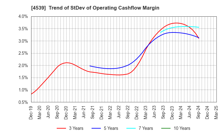 4539 NIPPON CHEMIPHAR CO.,LTD.: Trend of StDev of Operating Cashflow Margin