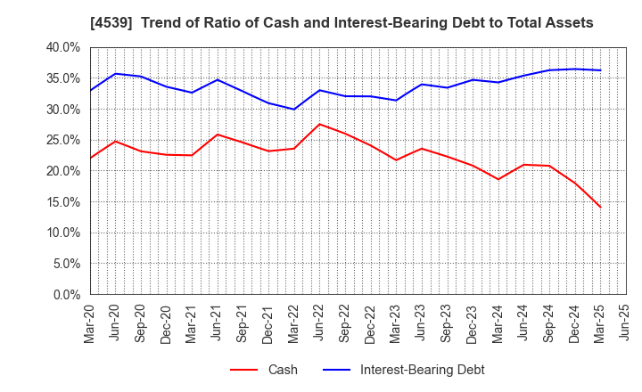 4539 NIPPON CHEMIPHAR CO.,LTD.: Trend of Ratio of Cash and Interest-Bearing Debt to Total Assets