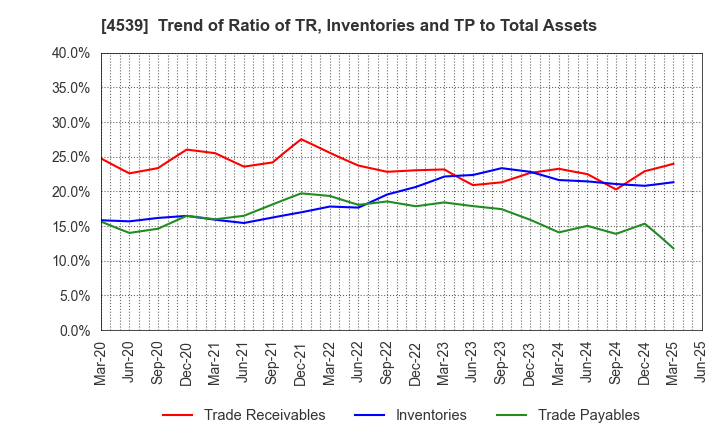 4539 NIPPON CHEMIPHAR CO.,LTD.: Trend of Ratio of TR, Inventories and TP to Total Assets
