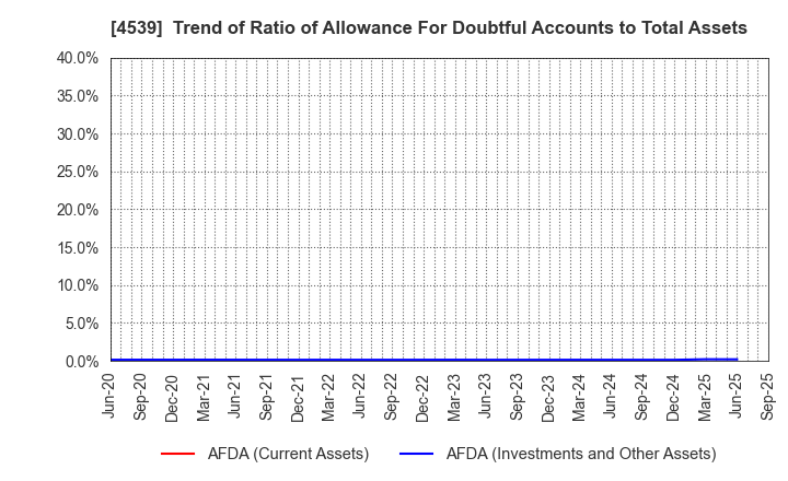 4539 NIPPON CHEMIPHAR CO.,LTD.: Trend of Ratio of Allowance For Doubtful Accounts to Total Assets