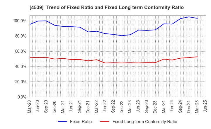 4539 NIPPON CHEMIPHAR CO.,LTD.: Trend of Fixed Ratio and Fixed Long-term Conformity Ratio