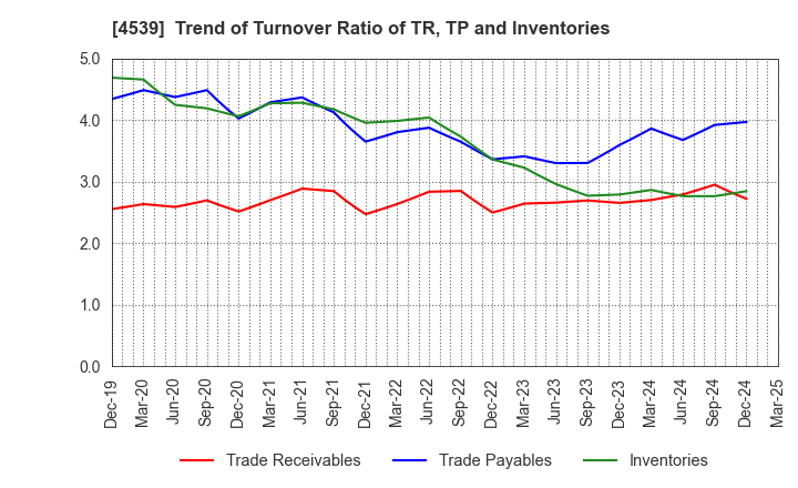 4539 NIPPON CHEMIPHAR CO.,LTD.: Trend of Turnover Ratio of TR, TP and Inventories