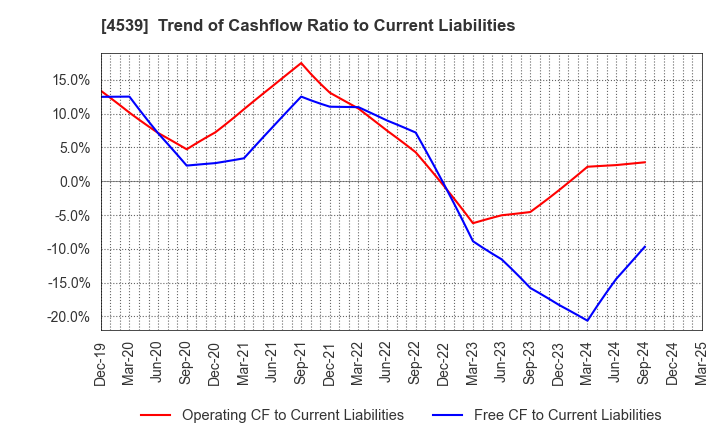 4539 NIPPON CHEMIPHAR CO.,LTD.: Trend of Cashflow Ratio to Current Liabilities