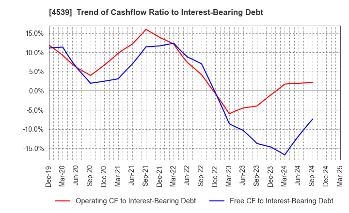 4539 NIPPON CHEMIPHAR CO.,LTD.: Trend of Cashflow Ratio to Interest-Bearing Debt