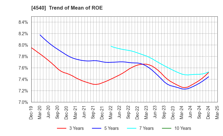 4540 TSUMURA & CO.: Trend of Mean of ROE