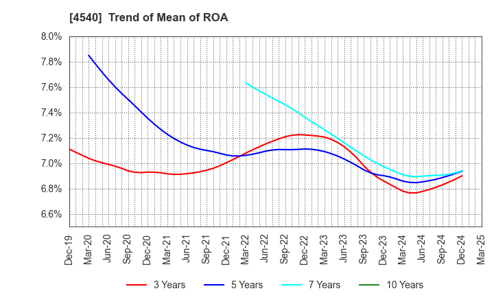 4540 TSUMURA & CO.: Trend of Mean of ROA