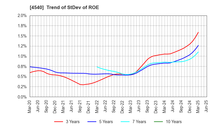 4540 TSUMURA & CO.: Trend of StDev of ROE