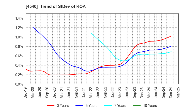 4540 TSUMURA & CO.: Trend of StDev of ROA
