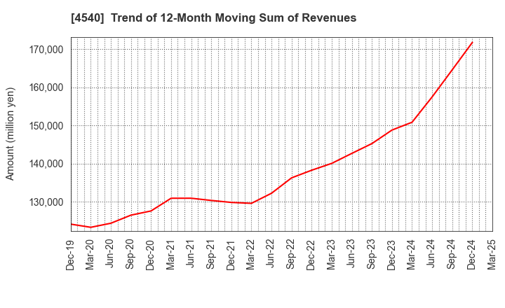 4540 TSUMURA & CO.: Trend of 12-Month Moving Sum of Revenues