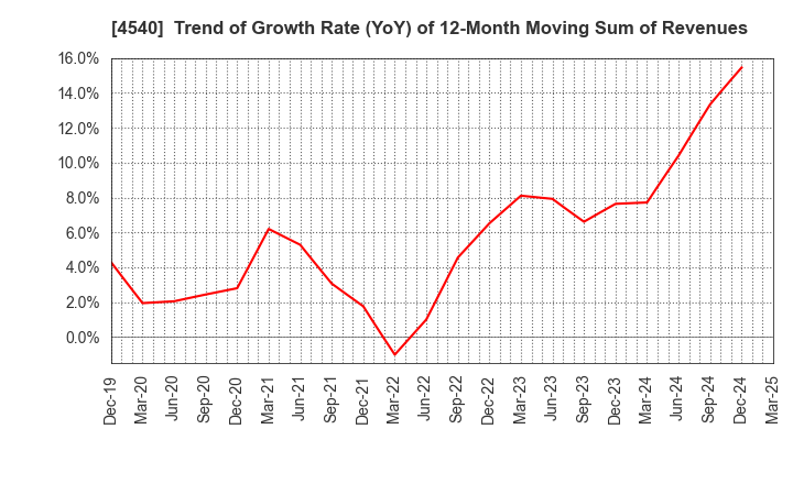 4540 TSUMURA & CO.: Trend of Growth Rate (YoY) of 12-Month Moving Sum of Revenues