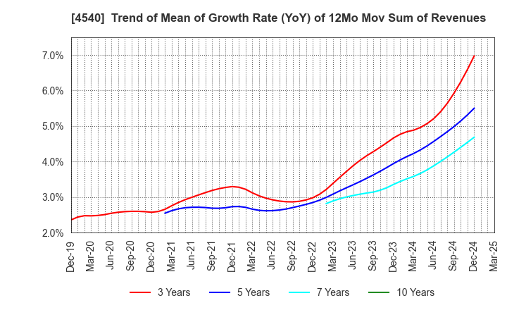 4540 TSUMURA & CO.: Trend of Mean of Growth Rate (YoY) of 12Mo Mov Sum of Revenues