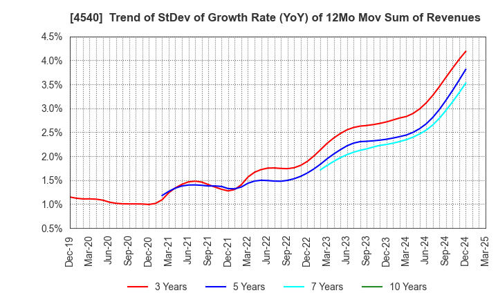 4540 TSUMURA & CO.: Trend of StDev of Growth Rate (YoY) of 12Mo Mov Sum of Revenues