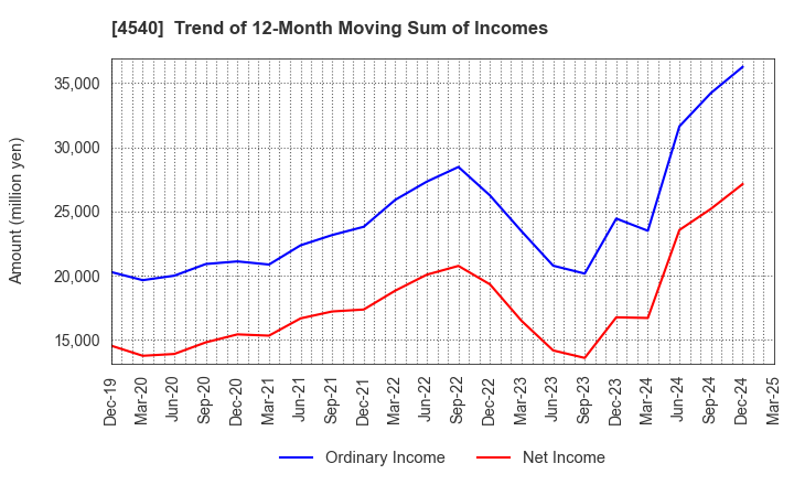 4540 TSUMURA & CO.: Trend of 12-Month Moving Sum of Incomes