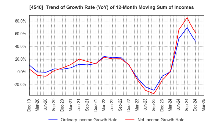 4540 TSUMURA & CO.: Trend of Growth Rate (YoY) of 12-Month Moving Sum of Incomes