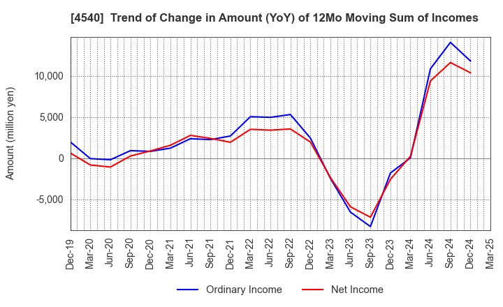 4540 TSUMURA & CO.: Trend of Change in Amount (YoY) of 12Mo Moving Sum of Incomes