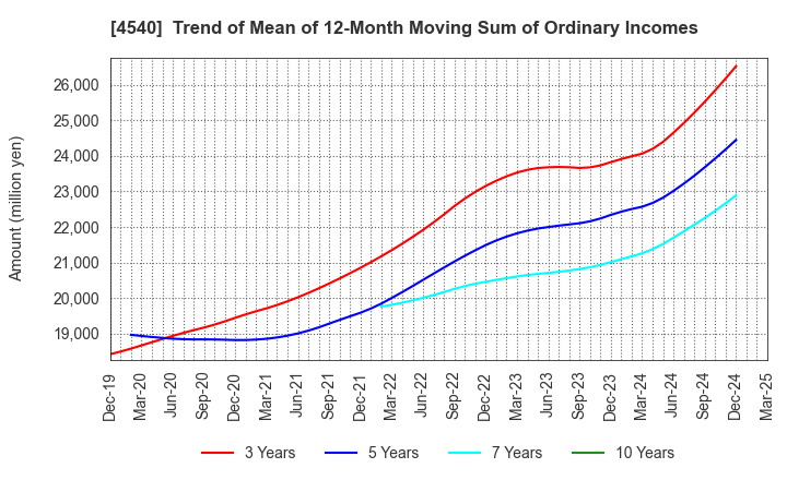 4540 TSUMURA & CO.: Trend of Mean of 12-Month Moving Sum of Ordinary Incomes