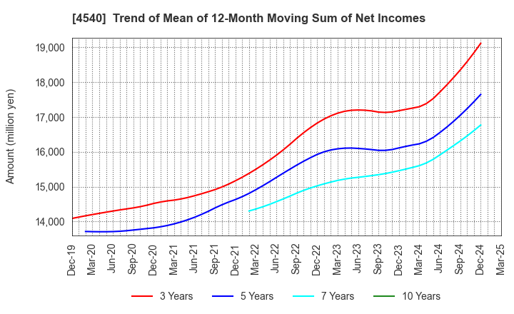4540 TSUMURA & CO.: Trend of Mean of 12-Month Moving Sum of Net Incomes