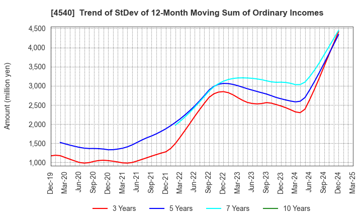 4540 TSUMURA & CO.: Trend of StDev of 12-Month Moving Sum of Ordinary Incomes