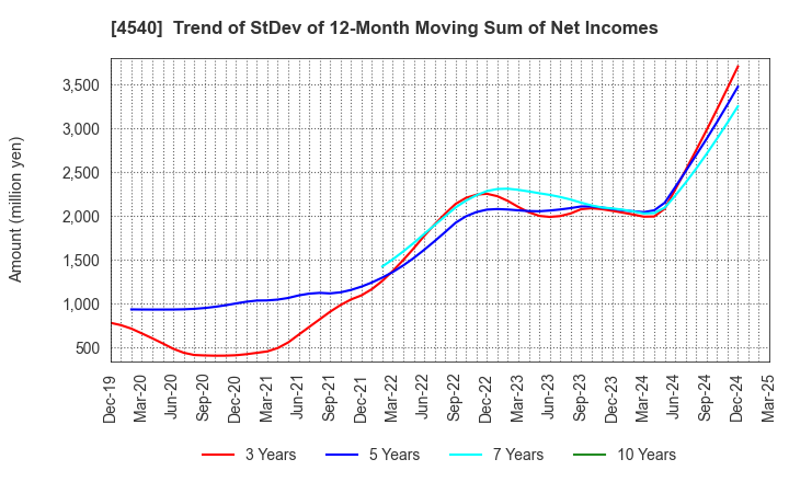 4540 TSUMURA & CO.: Trend of StDev of 12-Month Moving Sum of Net Incomes
