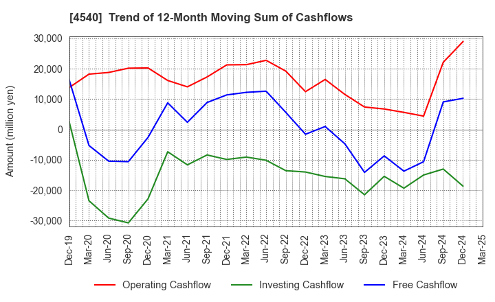 4540 TSUMURA & CO.: Trend of 12-Month Moving Sum of Cashflows