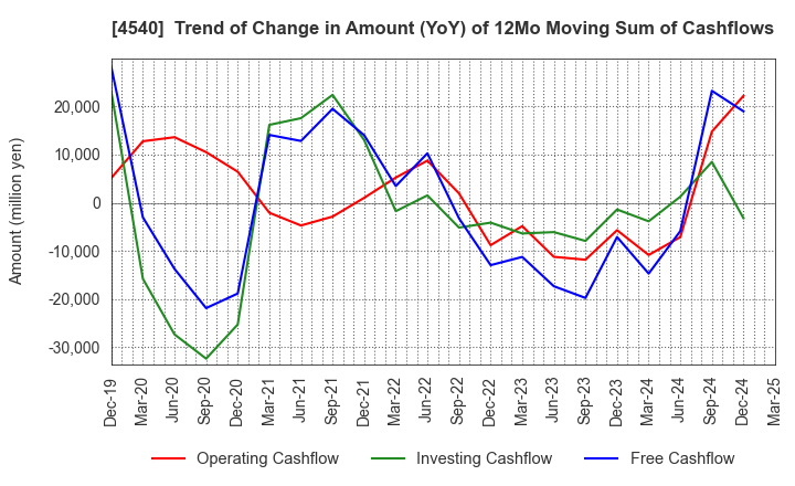 4540 TSUMURA & CO.: Trend of Change in Amount (YoY) of 12Mo Moving Sum of Cashflows
