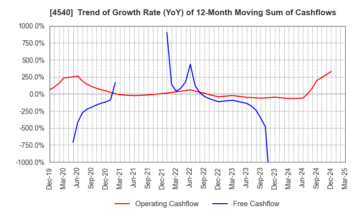 4540 TSUMURA & CO.: Trend of Growth Rate (YoY) of 12-Month Moving Sum of Cashflows