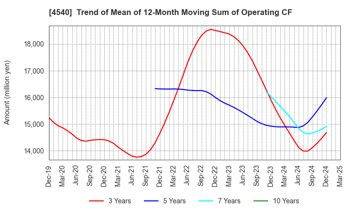 4540 TSUMURA & CO.: Trend of Mean of 12-Month Moving Sum of Operating CF