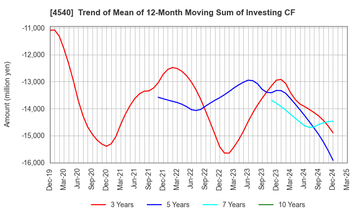4540 TSUMURA & CO.: Trend of Mean of 12-Month Moving Sum of Investing CF