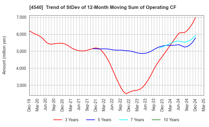 4540 TSUMURA & CO.: Trend of StDev of 12-Month Moving Sum of Operating CF