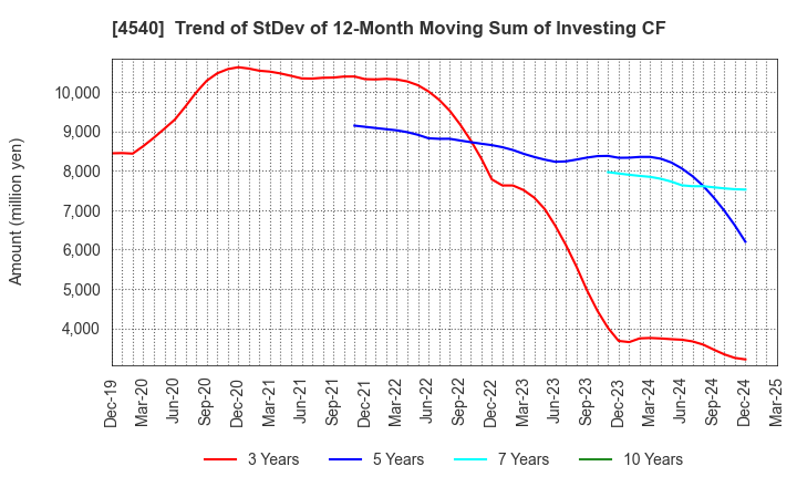 4540 TSUMURA & CO.: Trend of StDev of 12-Month Moving Sum of Investing CF