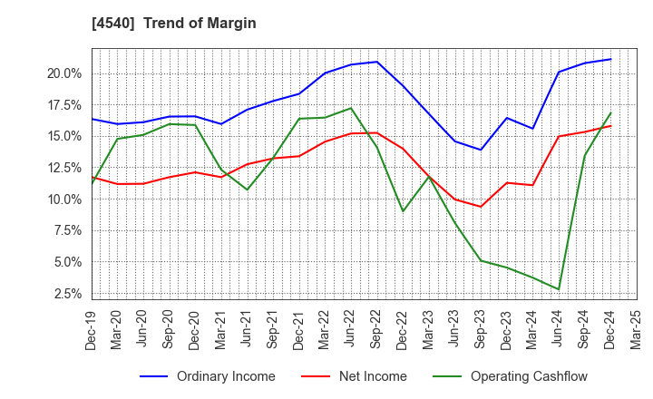4540 TSUMURA & CO.: Trend of Margin