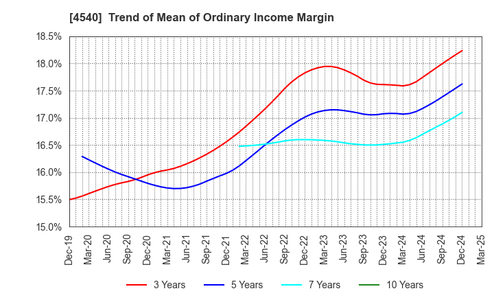 4540 TSUMURA & CO.: Trend of Mean of Ordinary Income Margin