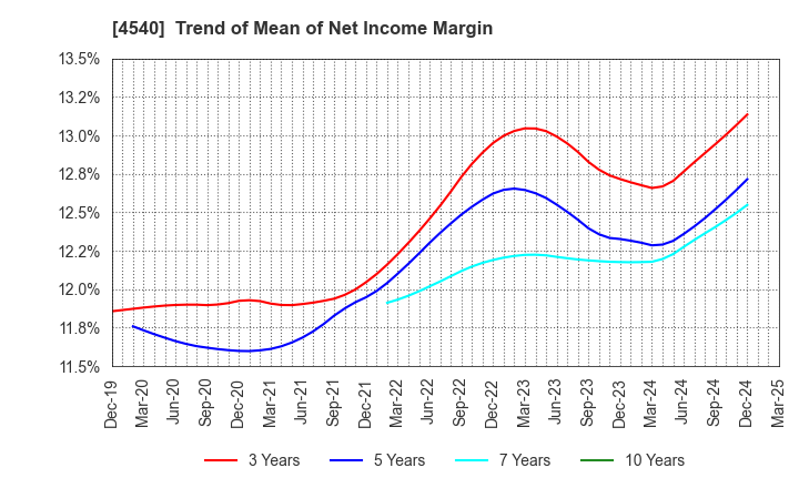 4540 TSUMURA & CO.: Trend of Mean of Net Income Margin