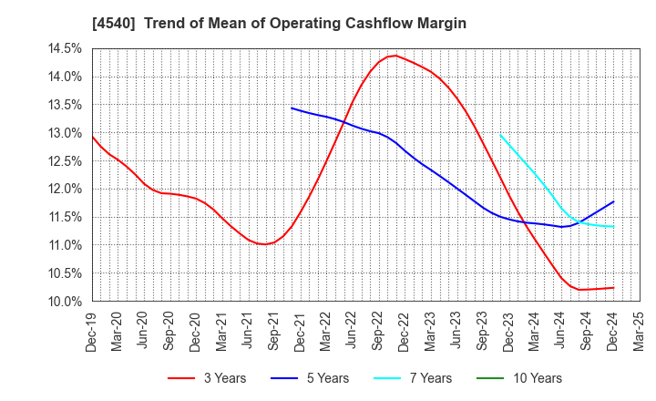 4540 TSUMURA & CO.: Trend of Mean of Operating Cashflow Margin