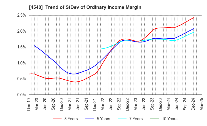 4540 TSUMURA & CO.: Trend of StDev of Ordinary Income Margin